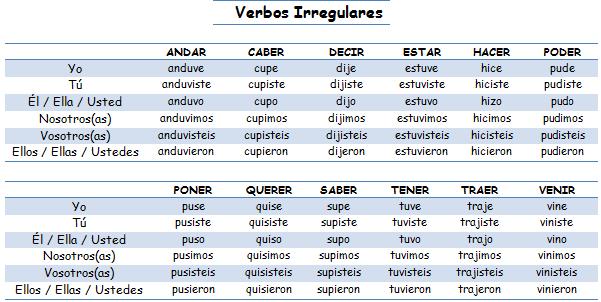Відмінювання неправильних дієслів - Los verbos irregulares en Pretérito perfecto simple Indefinido