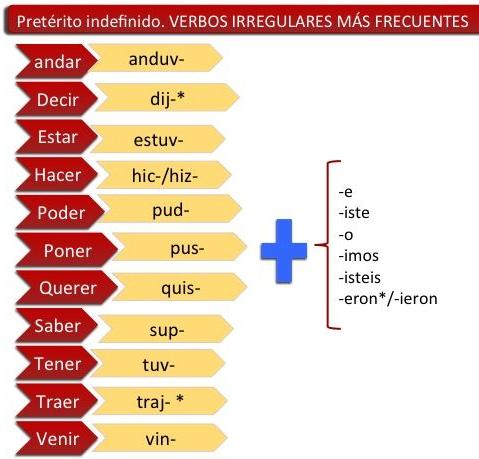 Неправильні дієслова в минулому простому часі іспанської мови