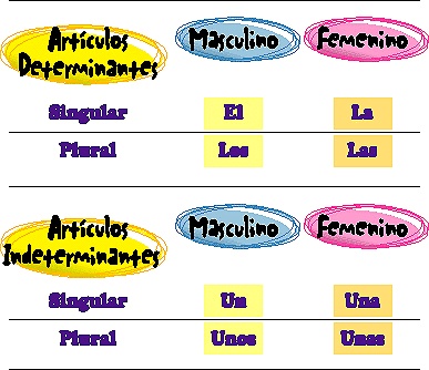 Означені артиклі - граматика іспанської мови