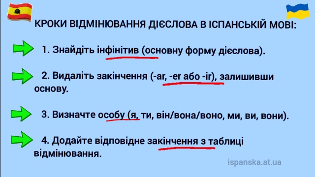 Кроки відмінювання правильних дієслів у теперішньому часі іспанської мови